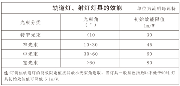 《博物館照明設計規范》軌道燈、射燈燈具的效能