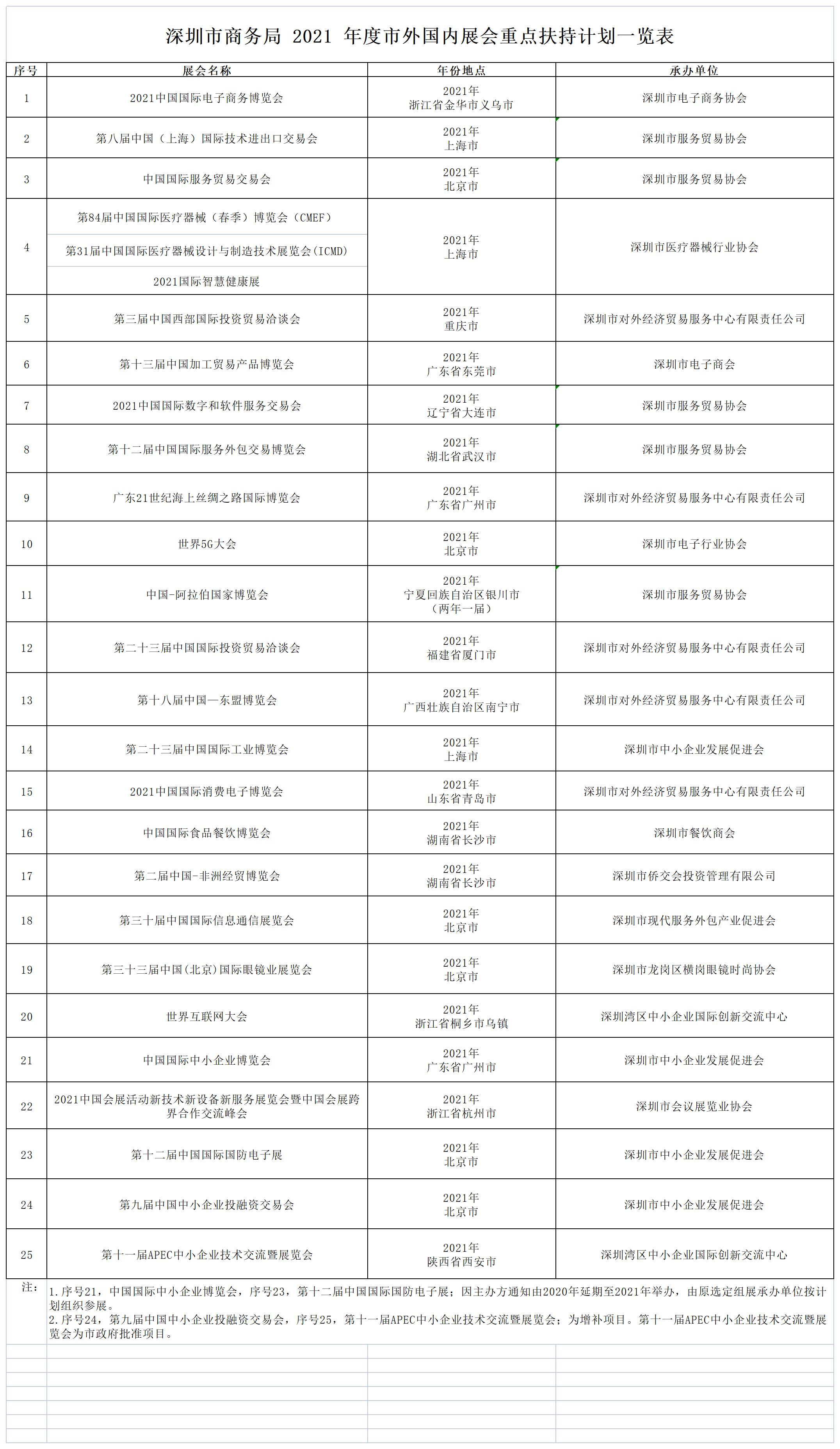 深圳市商務局關于發布2021年度市外國內展會重點扶持計劃的通知一覽表